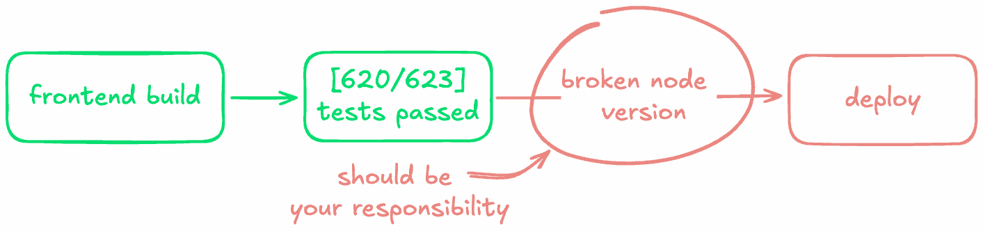 you should be responsible for failed CI